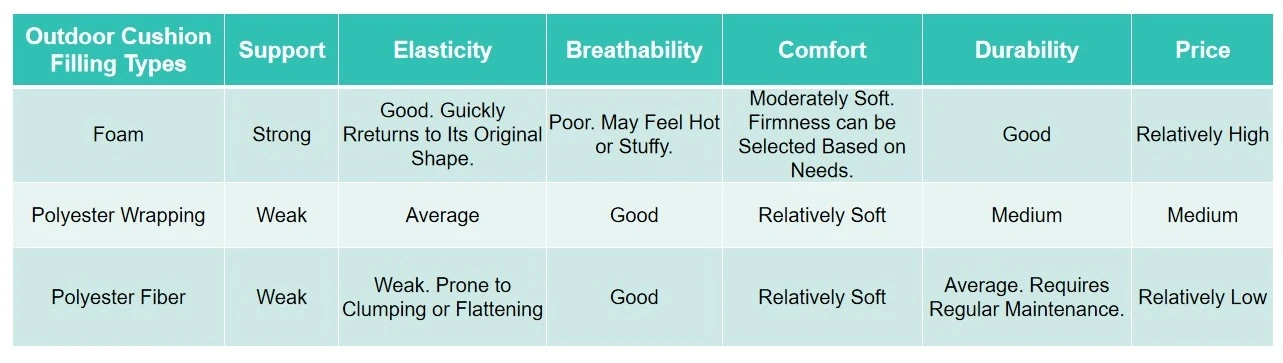 Comparison of Outdoor Cushion Fillings