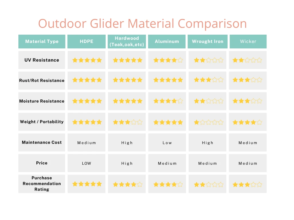 Outdoor Glider Material Comparison