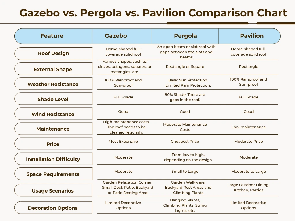 Gazebo vs Pergola vs Pavilion Comparison Chart
